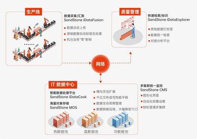 打破智慧工廠建設瓶頸 鋰電池企業(yè)如何實現(xiàn)產(chǎn)線數(shù)據(jù)存得下、管得好、用得爽